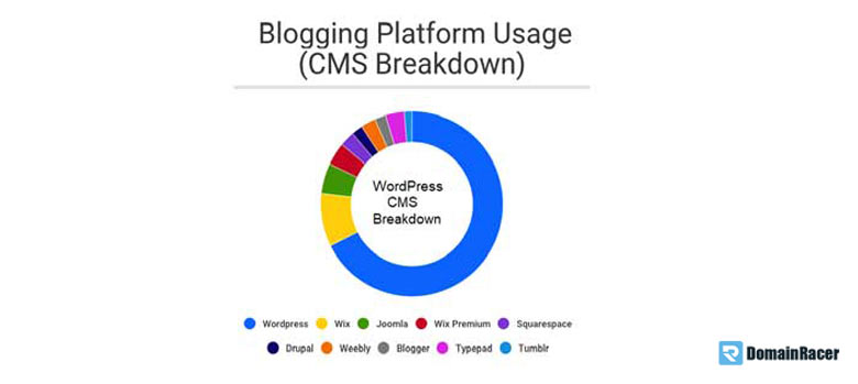 why use wordpress blogging platform 2018